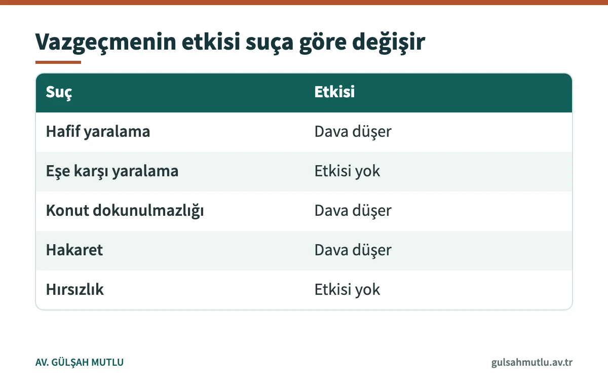 Şikayetten vazgeçmenin hafif yaralama, hakaret, hırsızlık gibi suçlardaki etkisini gösteren tablo