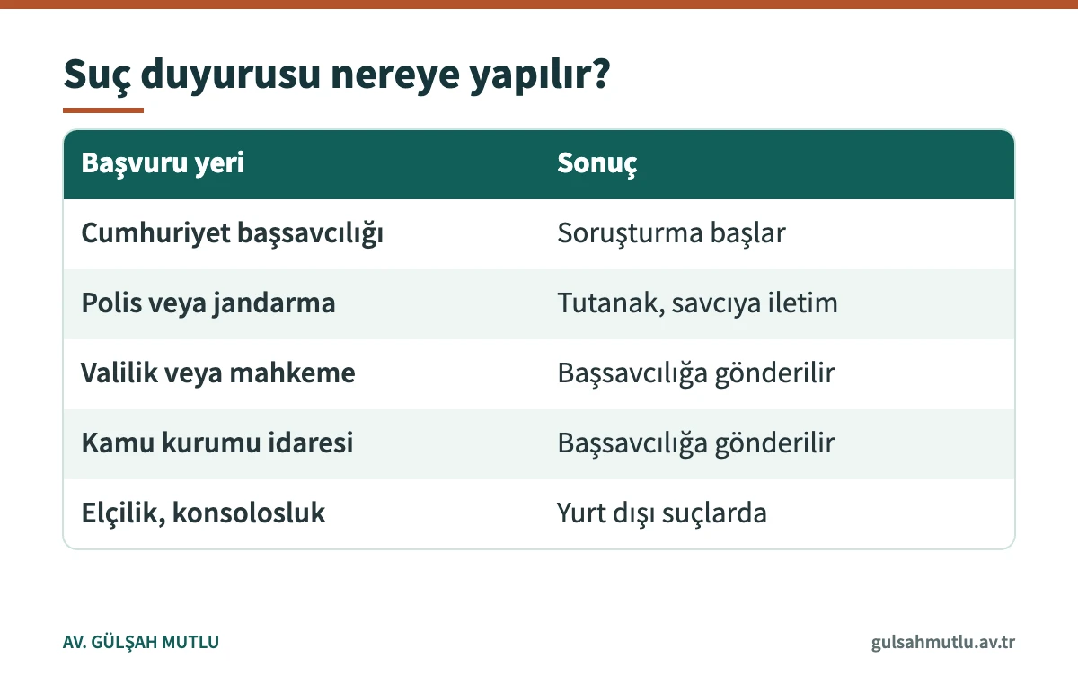 Suç duyurusu yapılabilecek merciler ve başvurunun akıbetini gösteren tablo