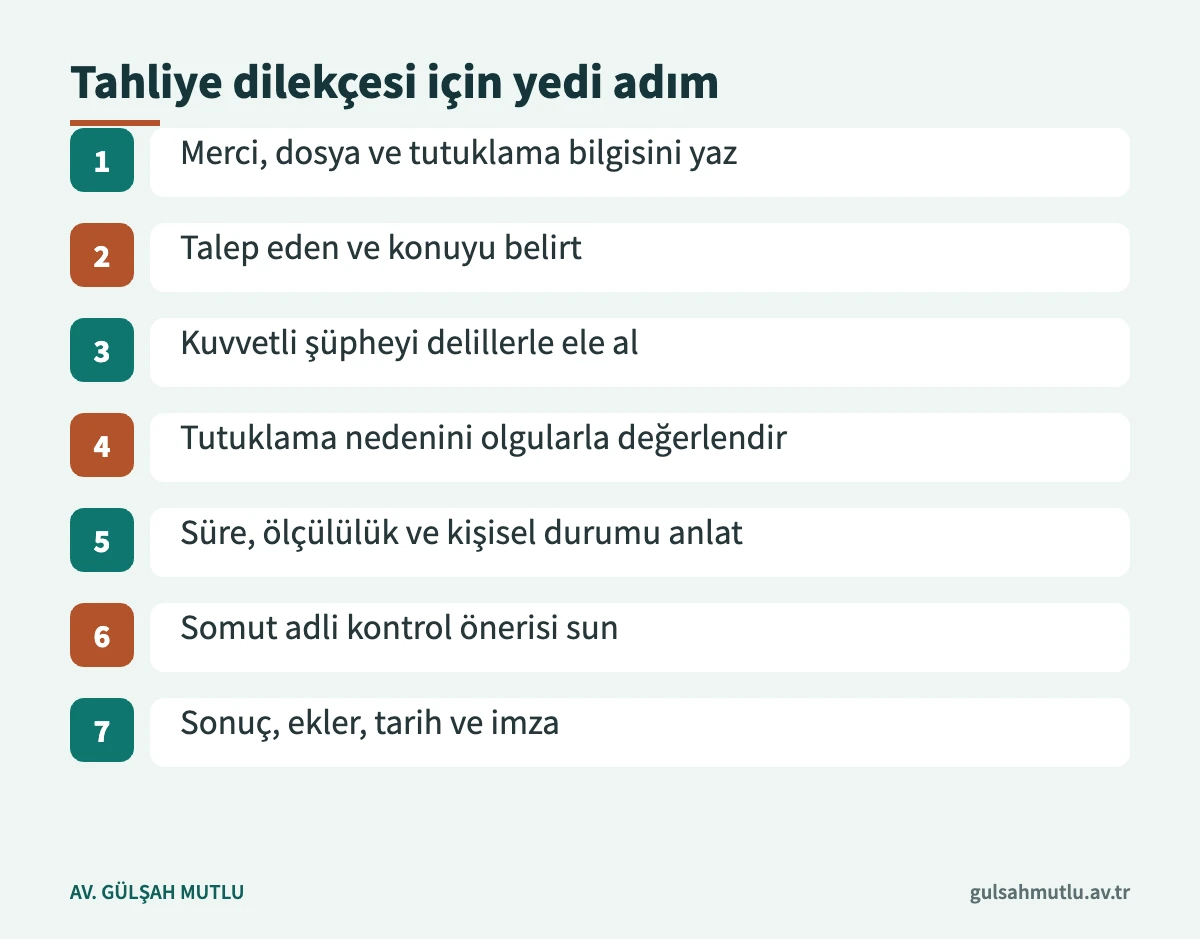 Tahliye talebi dilekçesinin bölümlerini sırasıyla gösteren yedi adımlı görsel