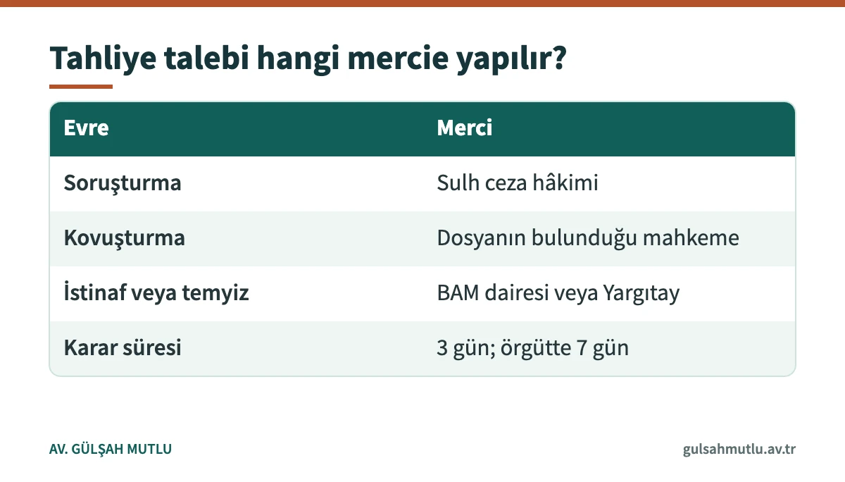 Tahliye talebinin soruşturma, kovuşturma ve kanun yolunda hangi mercie yapılacağını gösteren tablo