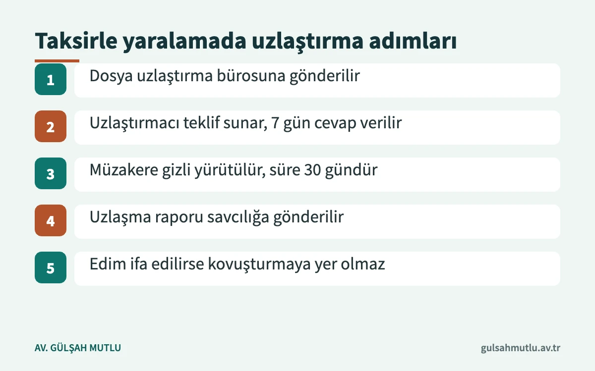 Taksirle yaralama suçunda uzlaştırma sürecinin adımlarını gösteren şema