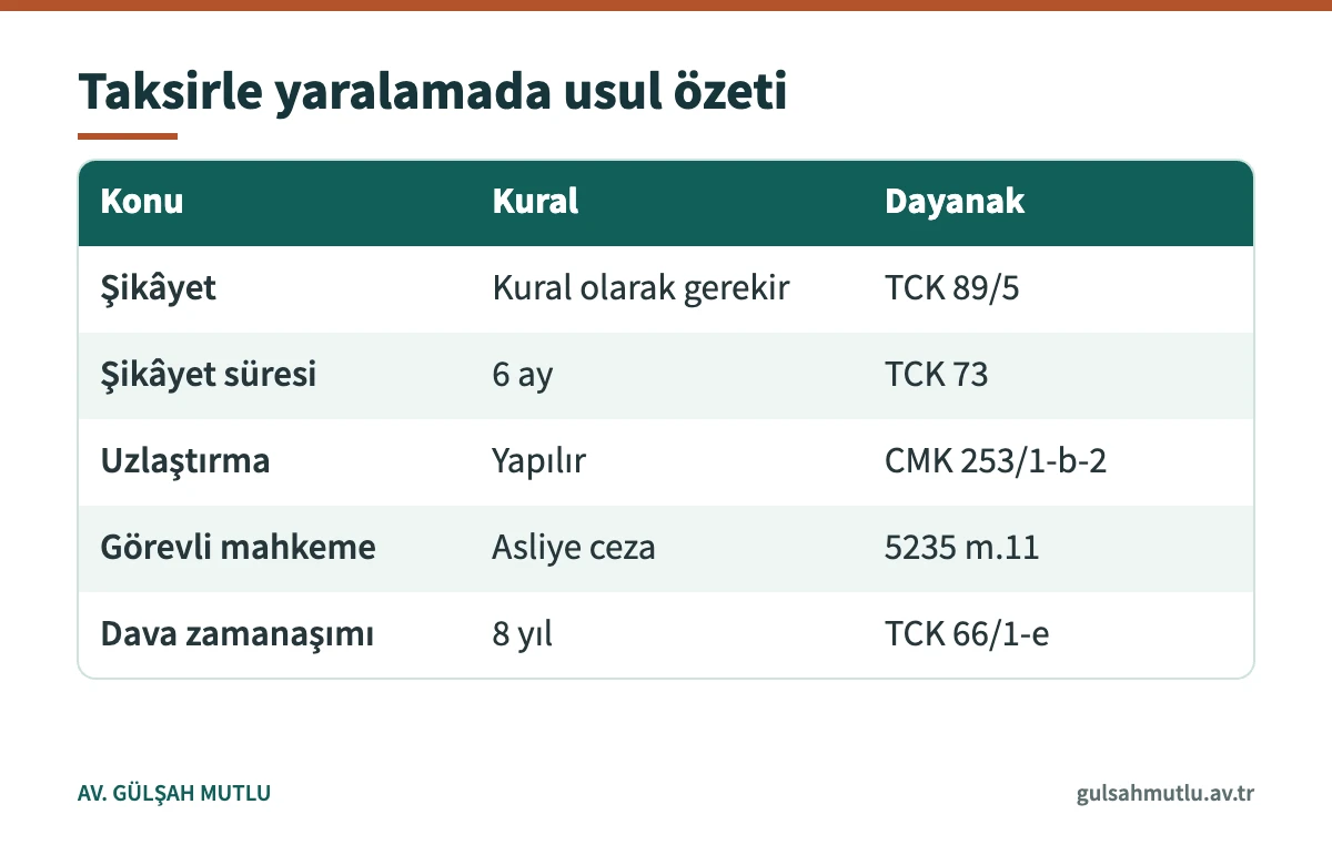 Taksirle yaralama suçunda şikâyet, uzlaştırma, mahkeme ve zamanaşımı kurallarını özetleyen tablo