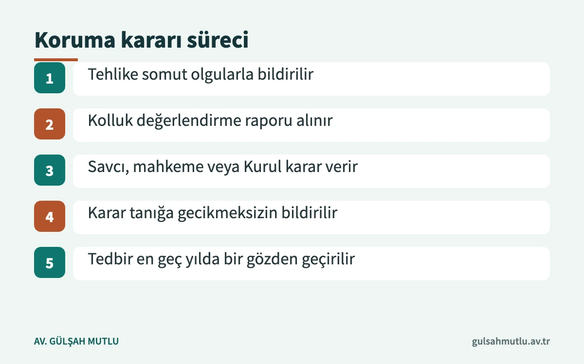 Tanık koruma kararının başvurudan yıllık denetime kadar adımlarını gösteren şema