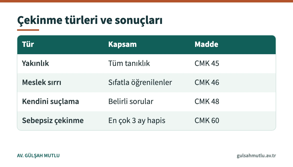 Tanıklıktan çekinme türlerini kapsam ve kanun maddesine göre karşılaştıran tablo
