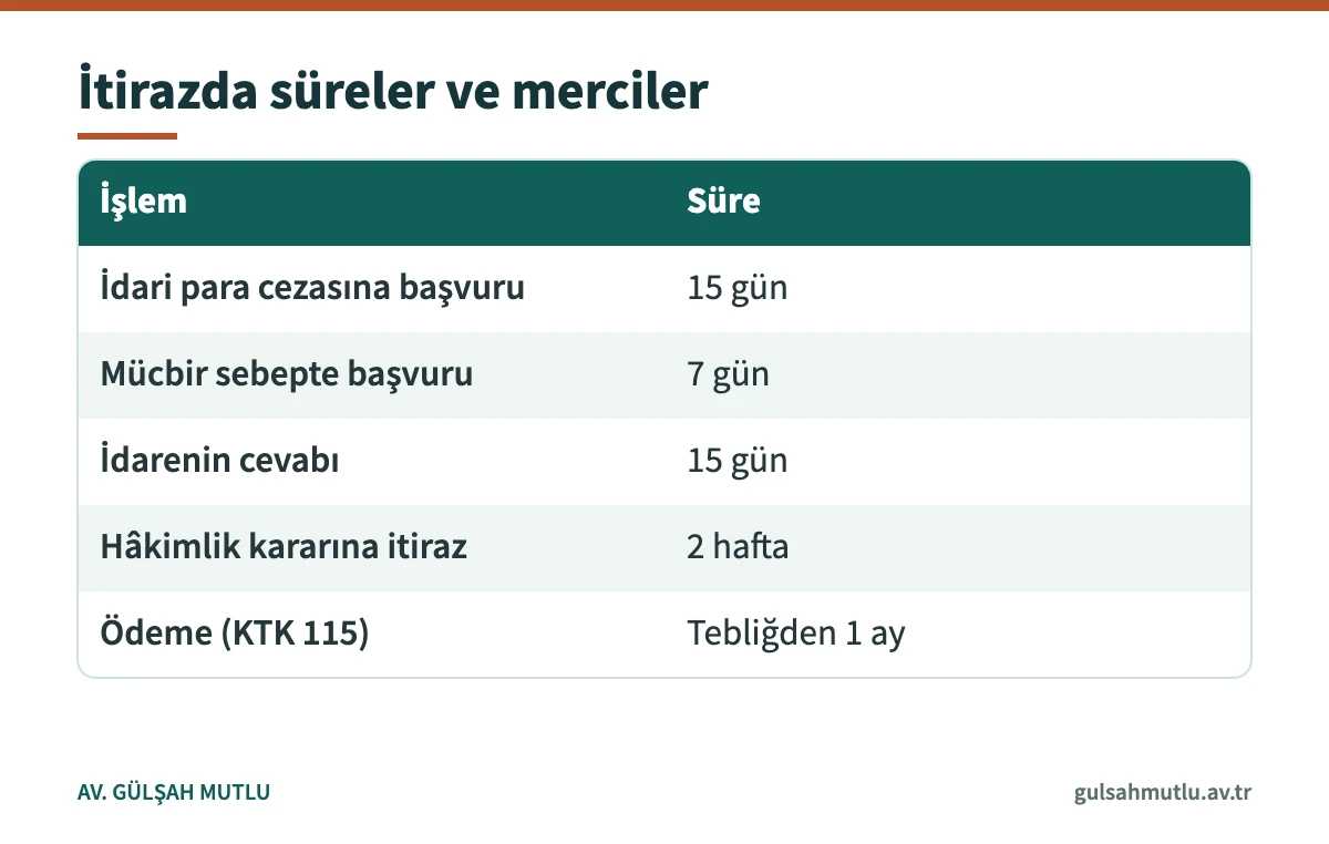Trafik cezasına itirazda başvuru, cevap ve itiraz sürelerini karşılaştıran tablo