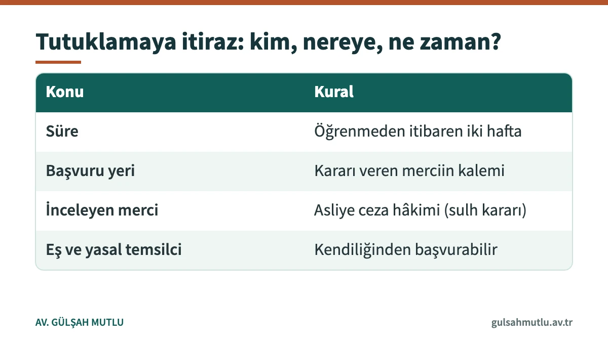 Tutuklu yakını hakları arasında tutuklamaya itirazın süresini ve başvuru yerini gösteren tablo