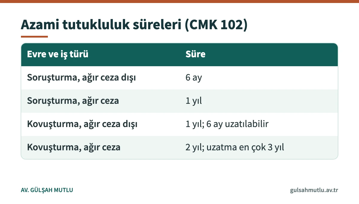 CMK 102'ye göre soruşturma ve kovuşturmada azami tutukluluk sürelerini özetleyen tablo