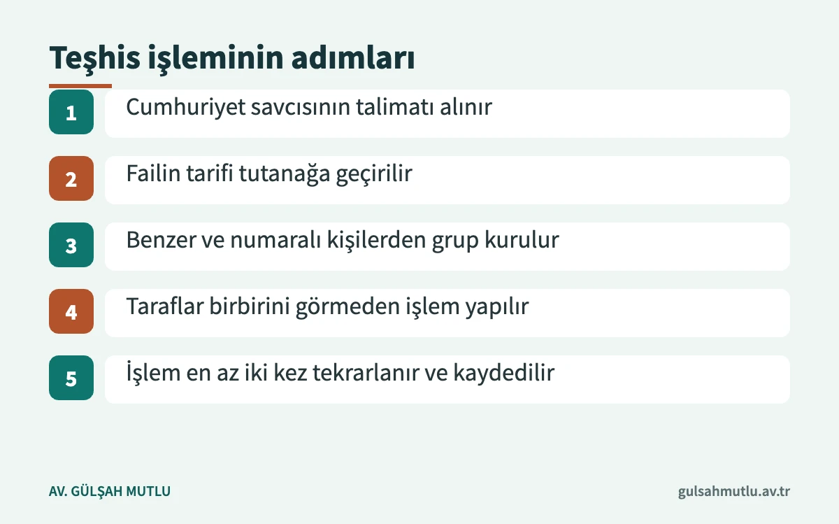 Polisin yaptırdığı teşhis işleminin savcı talimatından tutanağa kadar adımlarını gösteren şema