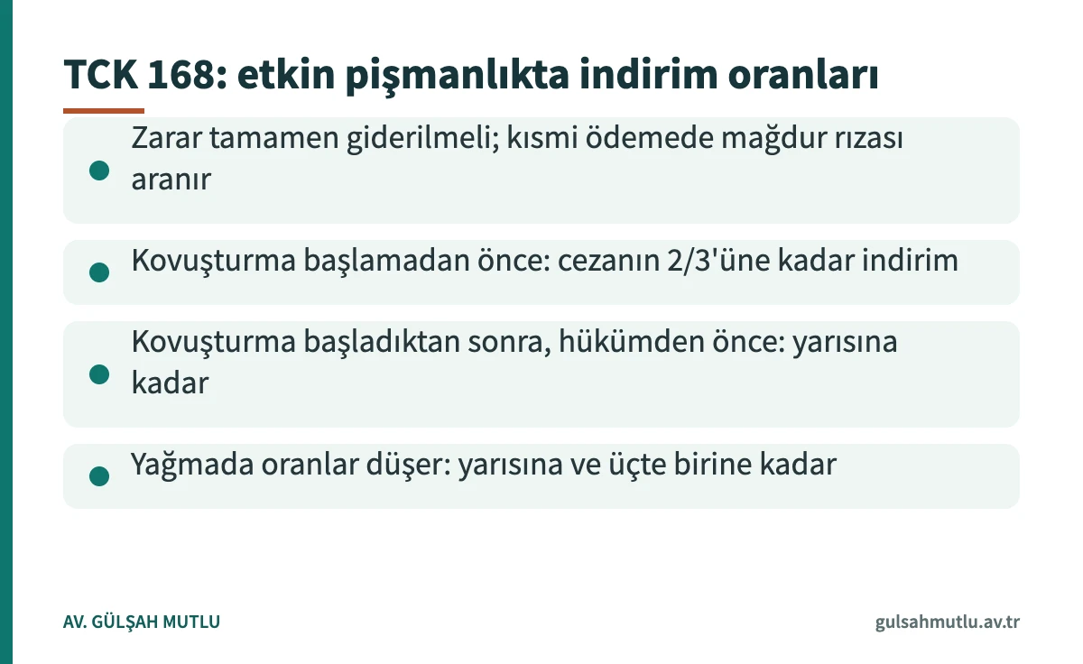 Zararın giderilmesi halinde TCK 168 kapsamındaki etkin pişmanlık indirim oranlarını gösteren kart