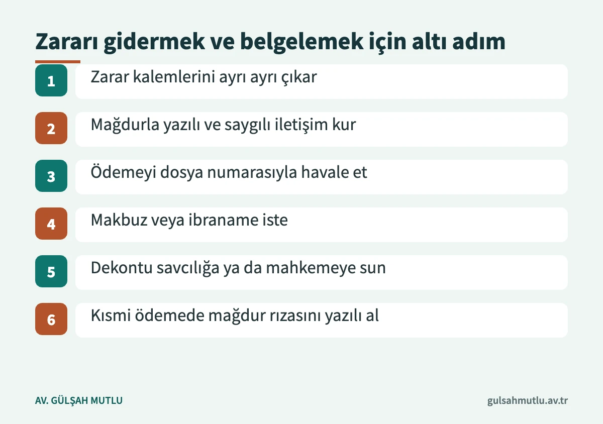 Zararın giderilmesi ödemesini belgelemek için izlenecek altı adımı gösteren görsel