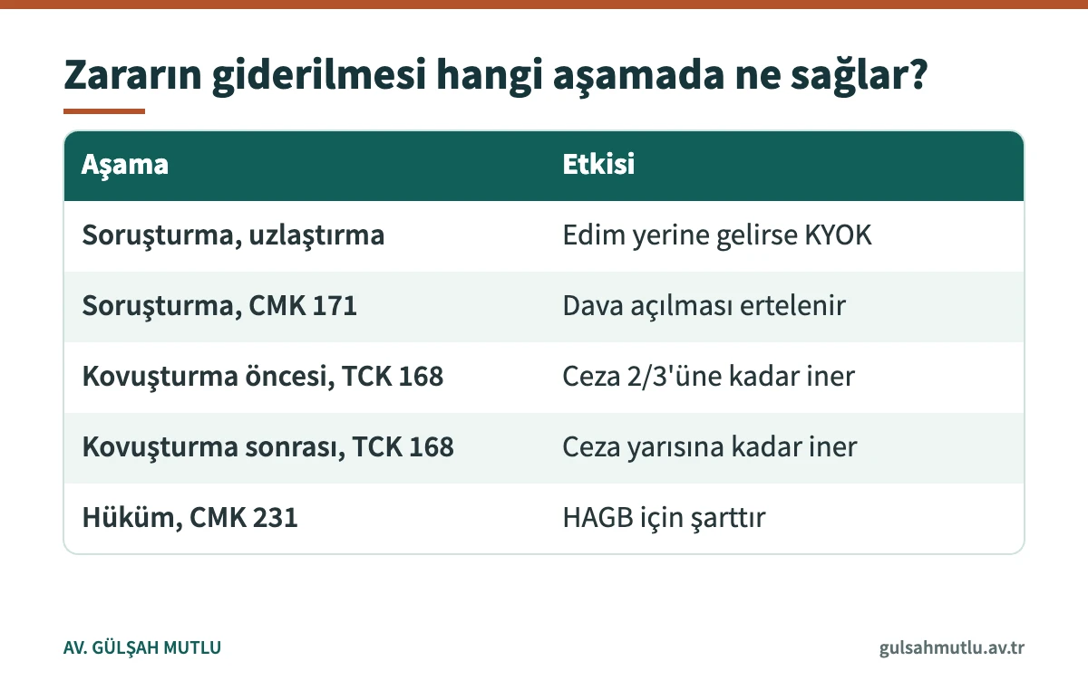 Soruşturma ve kovuşturma aşamalarına göre zararın giderilmesinin sonuçlarını özetleyen tablo